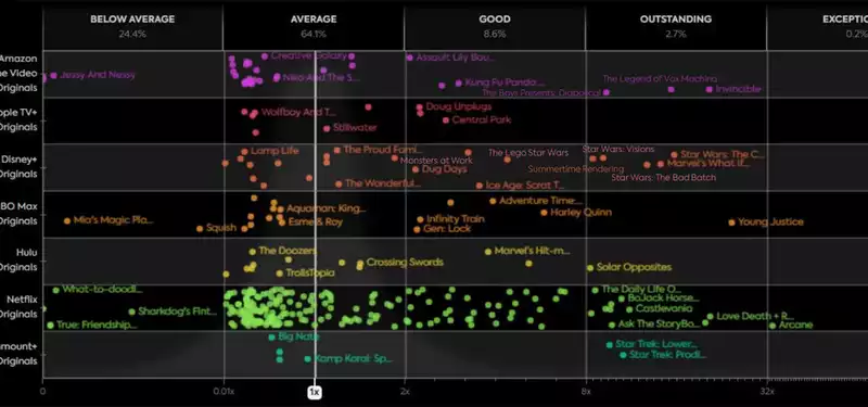 According to new data, streamers, networks and theaters do not meet the audience's demand for animation.